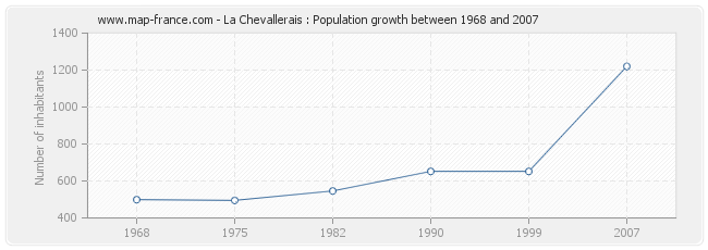 Population La Chevallerais